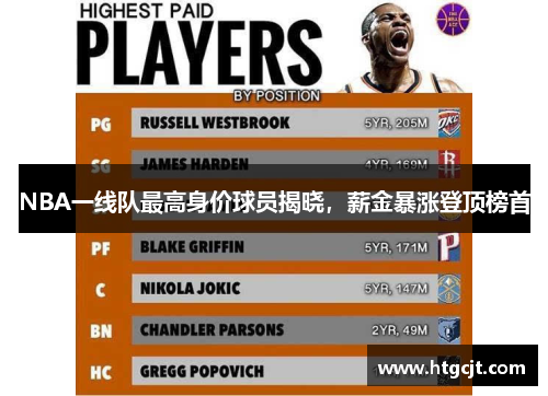 NBA一线队最高身价球员揭晓，薪金暴涨登顶榜首